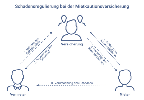 Ablauf der Schadensregulierung bei einer Mietkautionsversicherung zwischen Mieter, Vermieter und Versicherer